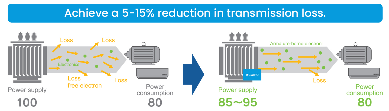 Ecomo Enhanced Efficiency